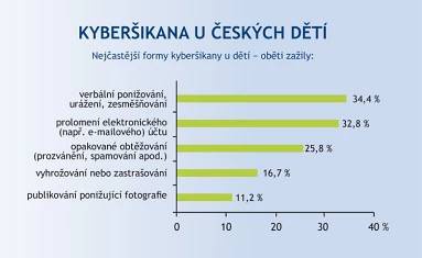 KYBERŠIKANA u českých dětí